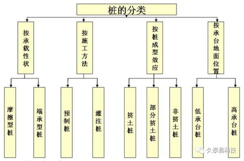 一圖看懂樁基分類|最簡單的樁基分類指南