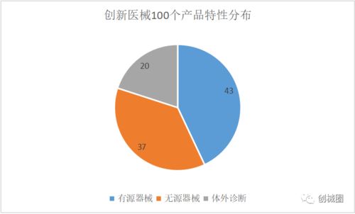 創新醫療器械100個產品盤點 一 整體