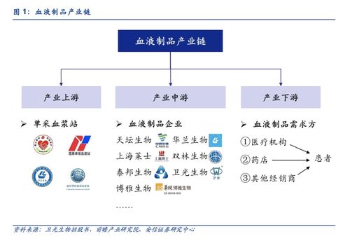 多地血液庫(kù)存量已低于警戒線 血制品醫(yī)療需求激增,產(chǎn)業(yè)鏈上市公司一覽
