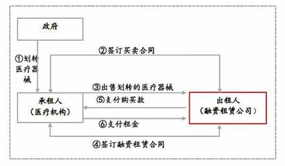 行研 | 一文讀懂醫(yī)療器械+融資租賃,科技/產(chǎn)業(yè)/金融結(jié)合后的化學(xué)反應(yīng)